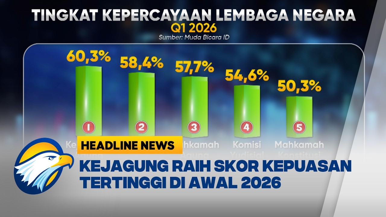 [HEADLINE NEWS, 06/05] TNI & Kejagung Tempati Posisi Teratas Kepercayaan Lembaga Negara